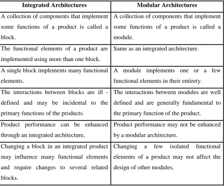 Table 1.0: The Comparison of Modular and Integrated Architectures 