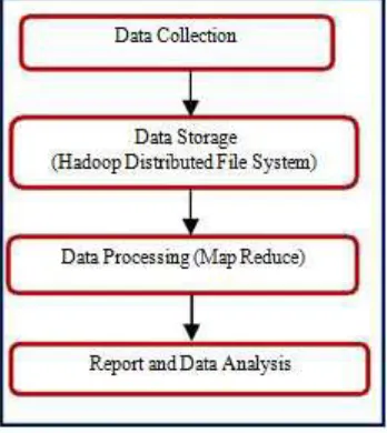 Figure (1) Big Data architecture[6] 