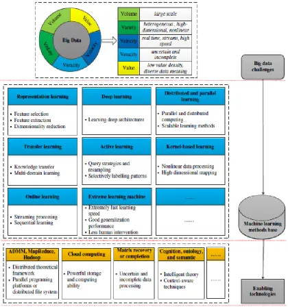 Fig. 2 Hierarchical framework of efficient machine learning for big data processing[8] 