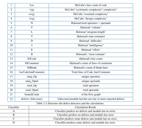 Table 3.2 illustrates the defect detectors and the calculations. 