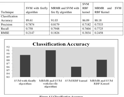Figure 4.1 Classification Accuracy 