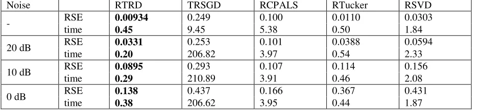 Figure 1 Denoising results of a large-scale image with different projection size and noise strength.