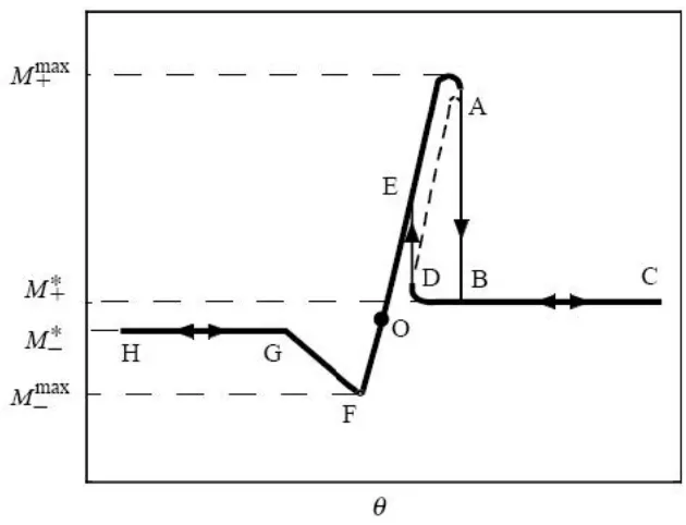 Figure 2.10: Moment-angle relationship for a general tape spring [45].