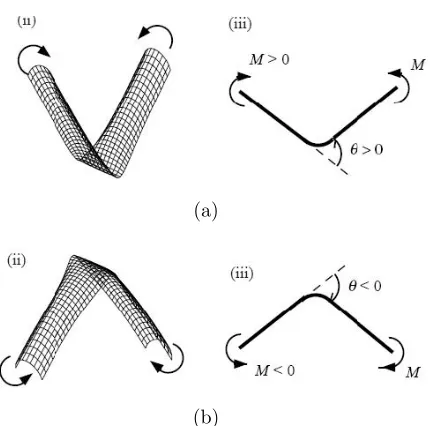 Figure 2.11: Tape spring bending in (a) opposite-sense, and (b) equal-sense [45].
