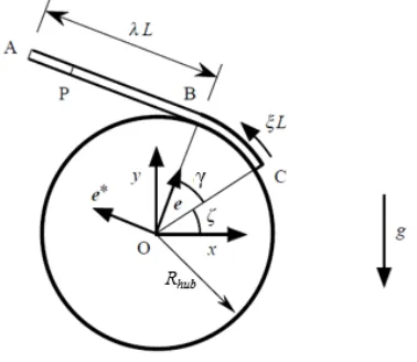 Figure 2.15: Schematic diagram of a tape spring coiled around a ﬁxed spool [45].