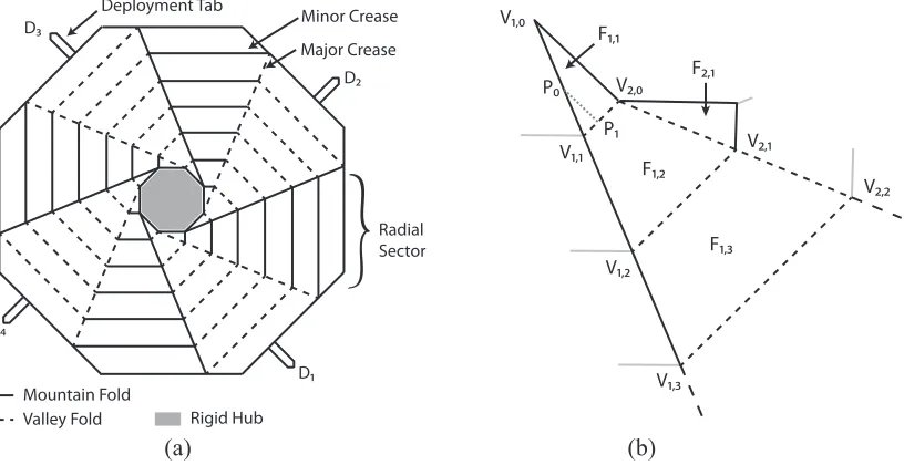 Figure 3.3: (a) Test case GP92 crease pattern that enables wrapping a thin-ﬁlm around a polygonalhub