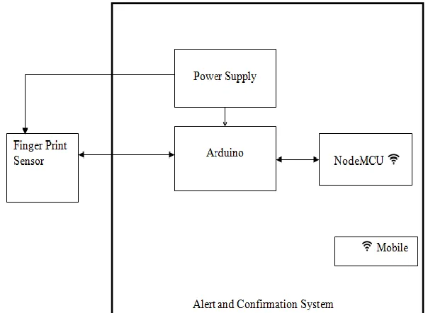 Figure 1.Block Diagram of the Process 