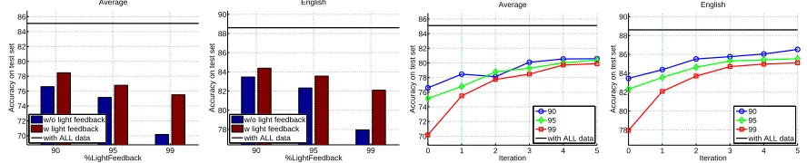 Figure 3: Two left plots: Evaluation in Binary-Single light feedback setting. Averaged accuracy over all languages (left) and forEnglish