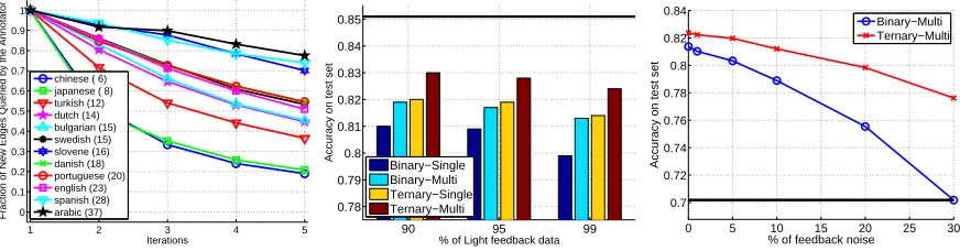 Figure 4: Left:when light-training withmodels using different fraction of the data for light feedback stage