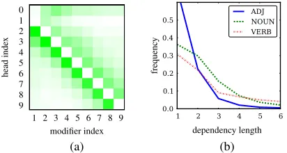 Figure 1: (a) Heat map indicating how likely a par-ticular head position is for each modiﬁer position.Greener/darker is likelier