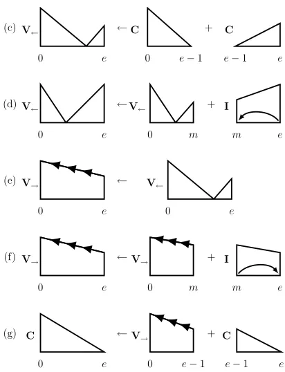 Figure 3: Parsing rules for ﬁrst-order dependency pars-ing. The complete items Care represented by trianglesand the incomplete items I are represented by trapezoids.Symmetric left-facing versions are also included.