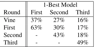 Table 2: Relative speed of pruning models in a multi-passcascade. Note that the 1-best models use richer featuresthan the corresponding pruning models.