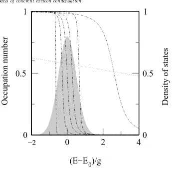 Figure 5.Occupancycurve). The grey hatching is the density of statesthe photon energy is substantially detuned (above) the centroid of the excitondistribution ( v(ǫ) as a function of two level system energy ǫ whereωc− < ǫ >= 3g).The diﬀerent curves correspond to ρx =0.1, 0.3, 0.5, 0.7, 0.9 (dot-dash increasing from left to right) and ρx = 101 (dotted ν(ǫ) of the two-level systems.From [27].
