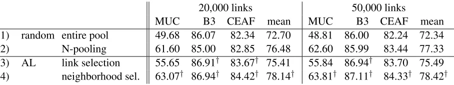 Table 1: Performance of different methods. All measures are F1 measures.