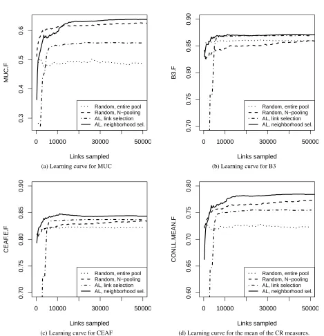 Figure 1: Learning curves for AL and baseline experiments. All measures are F1 measures.