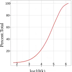Figure 2: %of inverted index stored, as function of k .