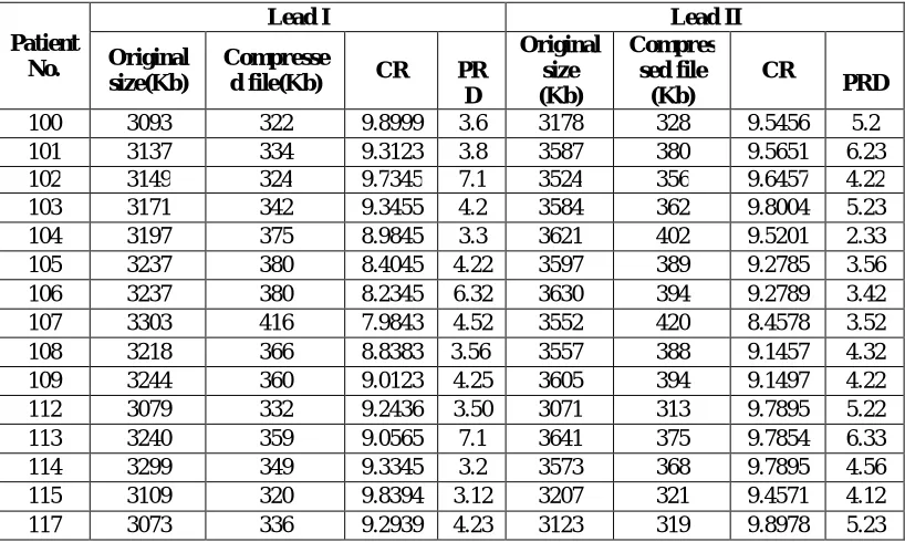 Table 1: CR and PRD of Lead I and Lead II of 15 Patients 
