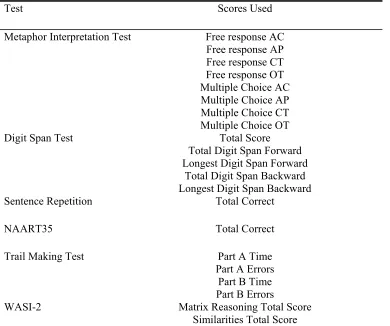 Table 2 Tests and Test Scores 