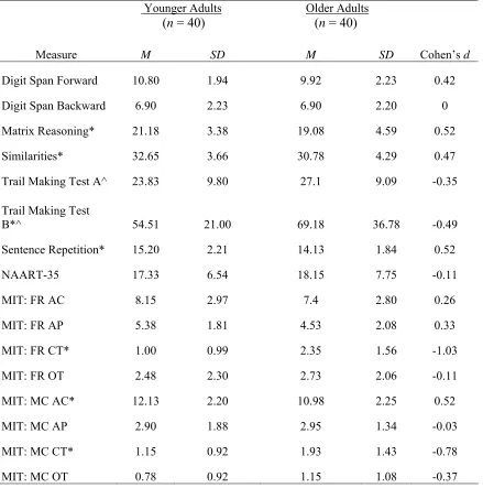 Table 3 Neuropsychological Test and Metaphor Interpretation Test Age Group Differences 