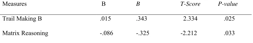 Table 9 Regression Analysis for Variables Predicting Multiple Choice Responses in Younger Adults (N = 40) 