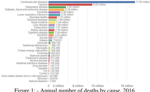 Figure 1: - Annual number of deaths by cause, 2016 
