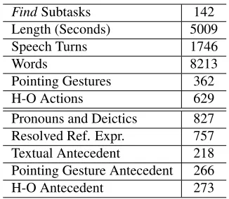 Table 1: Annotation Statistics