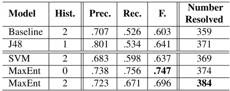 Table 2: Gesture&Haptics Co-reference Model Results