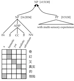 Figure 2: From LDC2004T08, when the NP fragmentshown here is combined to make a larger span with a sis-ter PP fragment, the alignment model objects due to non-parallel data under the PP, voicing a score of -0.5130