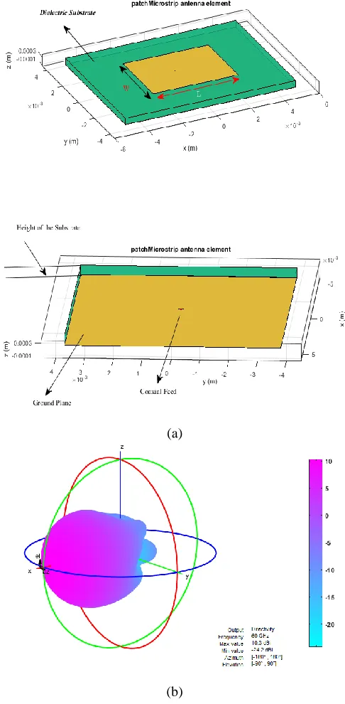 figure. 1(c). whose resonating frequency is achieved at 61.2GHz. Due to low attenuation, dispersion and easy fabrication process coplanar waveguide feed is chosen for exciting the antenna
