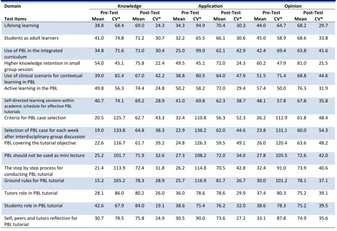 Table 1. Knowledge, application and opinion of problem based learning, Lumbini medical college, Palpa, Nepal, 2014 