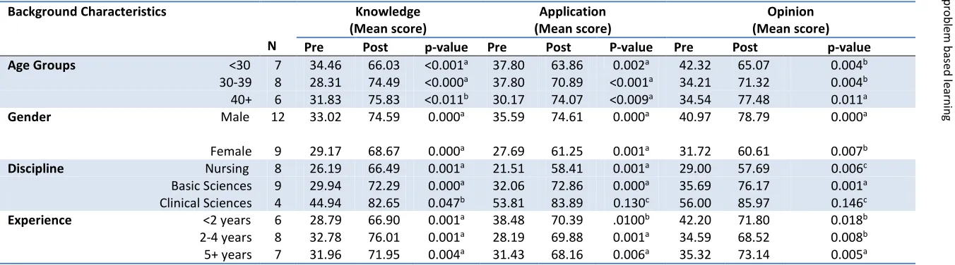 Table 2: Change in knowledge, application and opinion on problem based learning, Lumbini medical college, Palpa, Nepal, 2014 