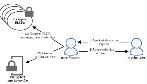 Figure 2.1: Android credentials storage setup