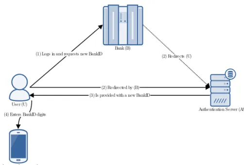 Figure 3.1: Mobile BankID setup process