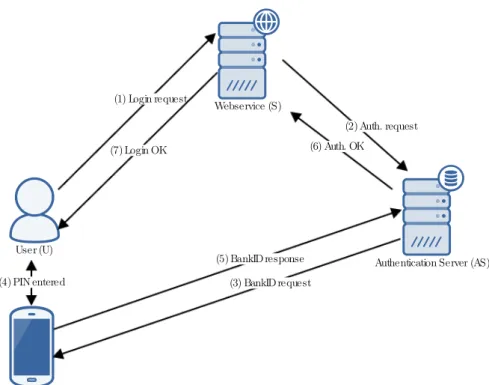 Figure 3.2: Mobile BankID logon process