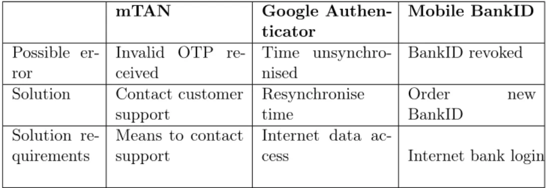 Table 5.2: Possible errors and solution to those