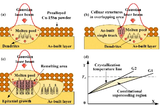 Fig. 8. Schematic describing the forming mechanism of Cu-15Sn in SLM: (a) the first single track, (b)  the next single track and (c) the next layer