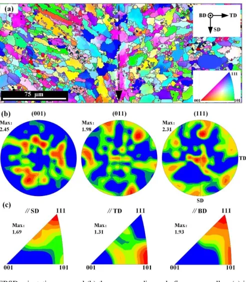 Fig. 9. (a) EBSD orientation map and (b) the corresponding pole figures as well as (c) inverse pole  figures from the top view of the SLM sample