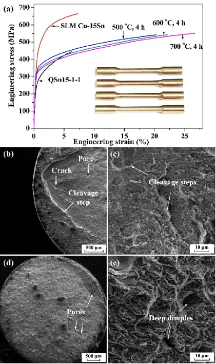 Fig. 10. (a) Engineering stress-strain curves of both QSn15-1-1 (GB/T 5231-2012) and SLM samples  before and after different annealing temperature of 500, 600 and 700 °C for 4 h