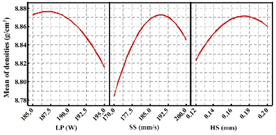 Fig. 3. Main effect plots of processing parameters for the densities of the SLM specimens