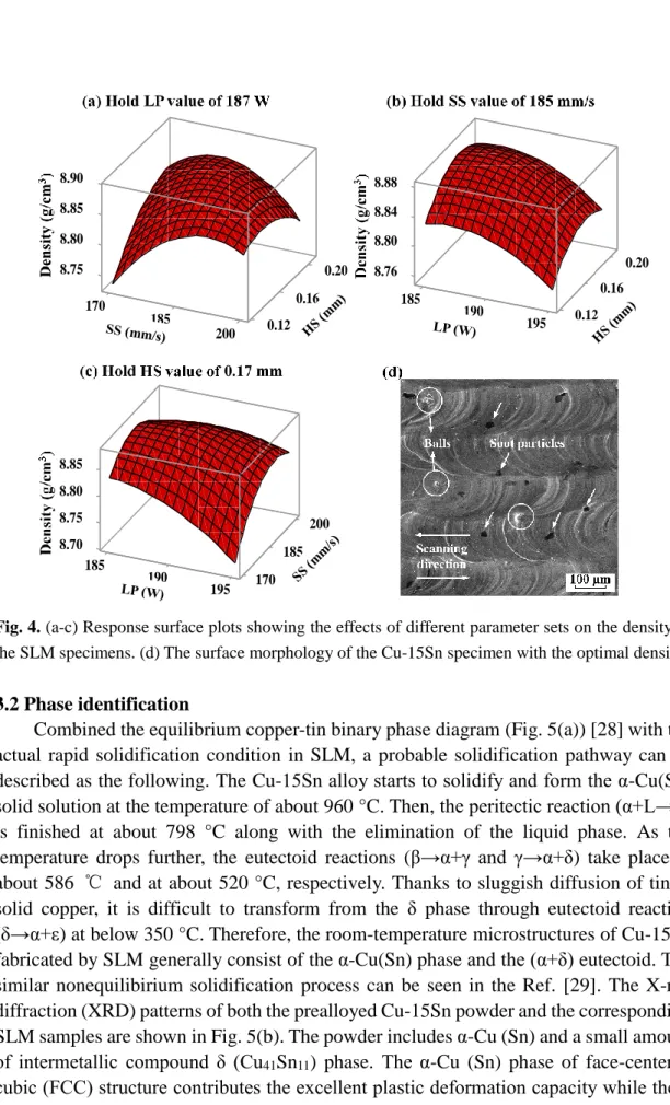 Fig. 4. (a-c) Response surface plots showing the effects of different parameter sets on the density of  the SLM specimens