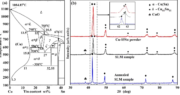 Fig. 5. (a) Equilibrium copper-tin phase diagram; (b) XRD patterns for the Cu-15Sn prealloyed powder  and the SLM samples before and after annealing at 600 °C for 4 h