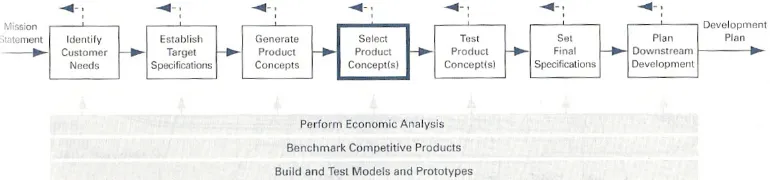 Figure 2.1: Illustrates show the concept selection related with product design [11] 
