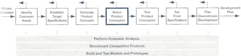 Figure 2.1: Illustrates show the concept selection related with product design [11] 