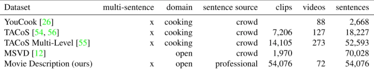 Table 2: Comparison of video description datasets. Discussion see Section 3.3.