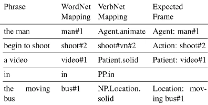 Table 3: Semantic parse for “He began to shoot a video in the moving bus”. Discussion see Section 5.1