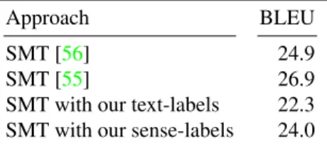 Table 4: BLEU@4 in % on sentences of Detailed Descrip- Descrip-tions of the TACoS Multi-Level [55] corpus, see Section 5.2.