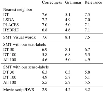 Table 8 summarizes results of the human evaluation from 250 randomly selected test video snippets, showing the mean rank, where lower is better