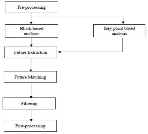 Figure 2.1. Existing Architecture 