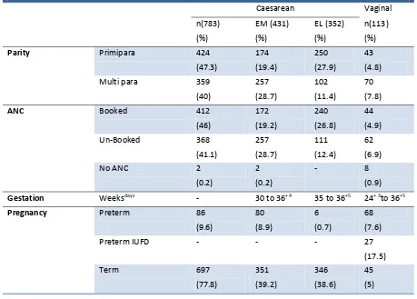 Table 1a. Frequency of caesarean and vaginal delivery in singleton breech presentation (n=896)  