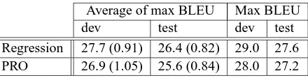 Table 1: Average of maximum BLEU scores of the ex-periments and the maximum BLEU score from the ex-periments